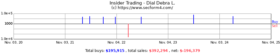 Insider Trading Transactions for Dial Debra L.