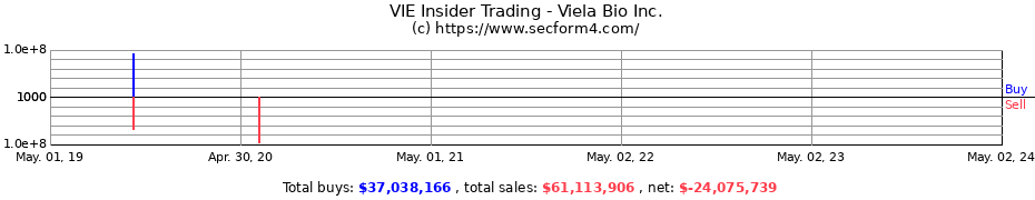 Insider Trading Transactions for Viela Bio Inc.