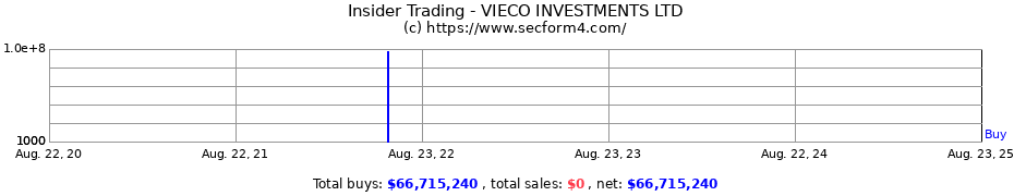 Insider Trading Transactions for VIECO INVESTMENTS LTD