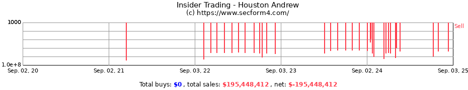 Insider Trading Transactions for Houston Andrew