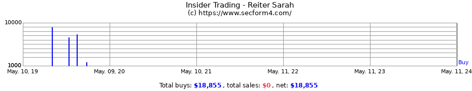 Insider Trading Transactions for Reiter Sarah