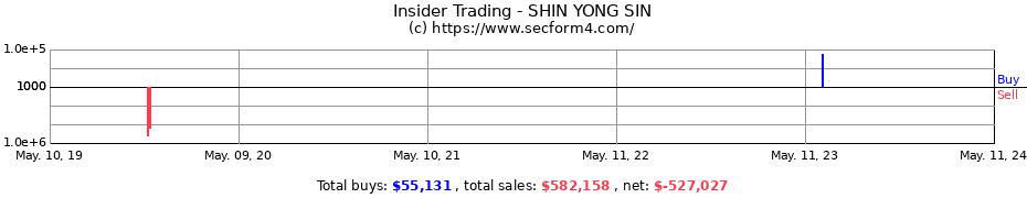 Insider Trading Transactions for SHIN YONG SIN