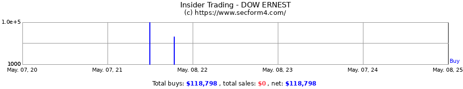 Insider Trading Transactions for DOW ERNEST