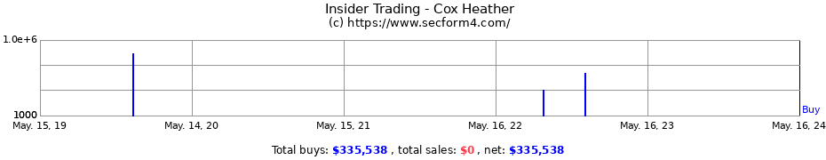Insider Trading Transactions for Cox Heather