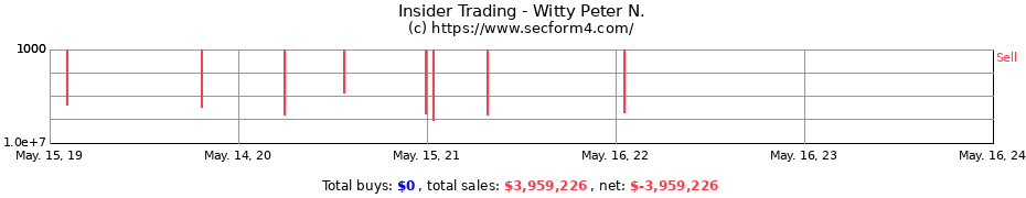 Insider Trading Transactions for Witty Peter N.