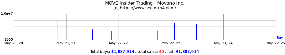 Insider Trading Transactions for Movano Inc.