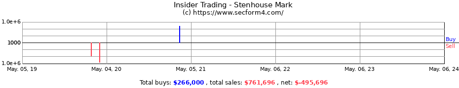 Insider Trading Transactions for Stenhouse Mark