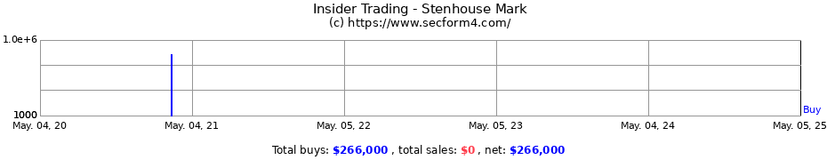 Insider Trading Transactions for Stenhouse Mark