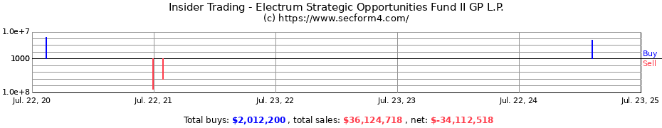 Insider Trading Transactions for Electrum Strategic Opportunities Fund II GP L.P.