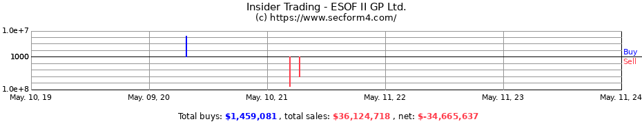 Insider Trading Transactions for ESOF II GP Ltd.