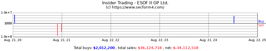 Insider Trading Transactions for ESOF II GP Ltd.