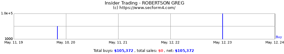 Insider Trading Transactions for ROBERTSON GREG