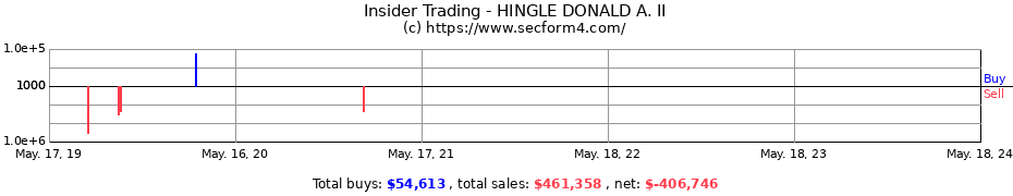 Insider Trading Transactions for HINGLE DONALD A. II