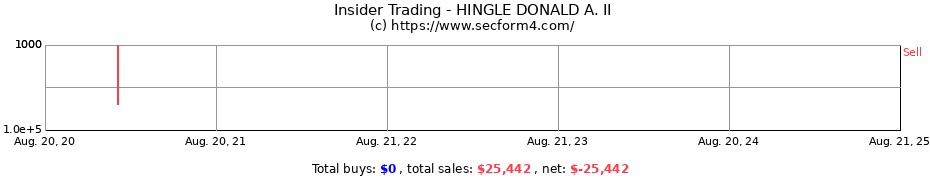 Insider Trading Transactions for HINGLE DONALD A. II