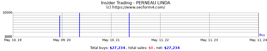 Insider Trading Transactions for PERNEAU LINDA