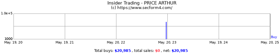 Insider Trading Transactions for PRICE ARTHUR