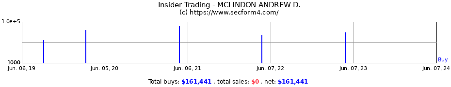 Insider Trading Transactions for MCLINDON ANDREW D.