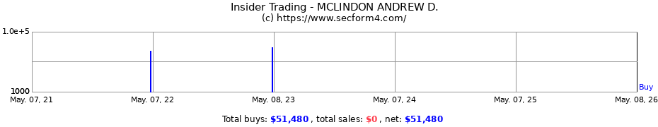 Insider Trading Transactions for MCLINDON ANDREW D.