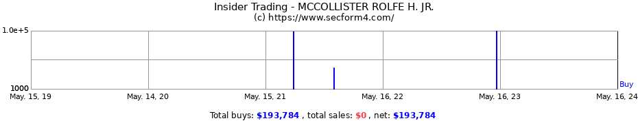 Insider Trading Transactions for MCCOLLISTER ROLFE H. JR.