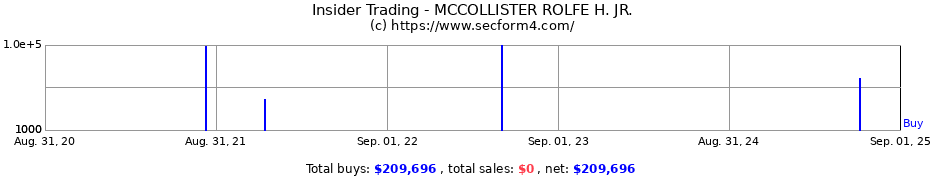 Insider Trading Transactions for MCCOLLISTER ROLFE H. JR.