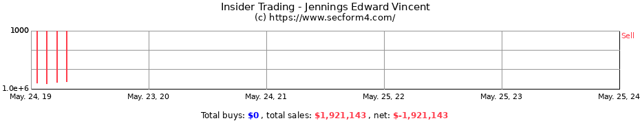 Insider Trading Transactions for Jennings Edward Vincent