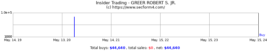 Insider Trading Transactions for GREER ROBERT S. JR.