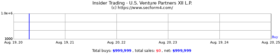 Insider Trading Transactions for U.S. Venture Partners XII L.P.