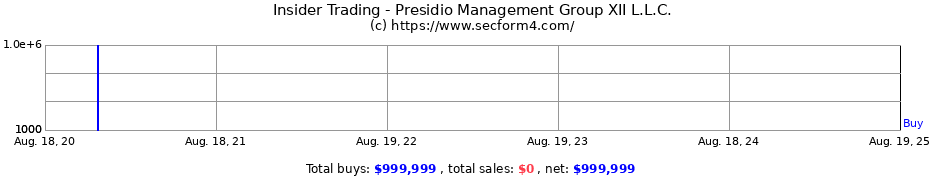 Insider Trading Transactions for Presidio Management Group XII L.L.C.