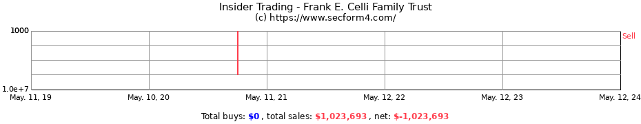 Insider Trading Transactions for Frank E. Celli Family Trust