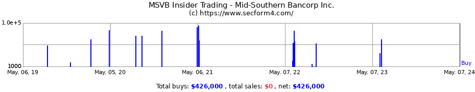 Insider Trading Transactions for Mid-Southern Bancorp Inc.