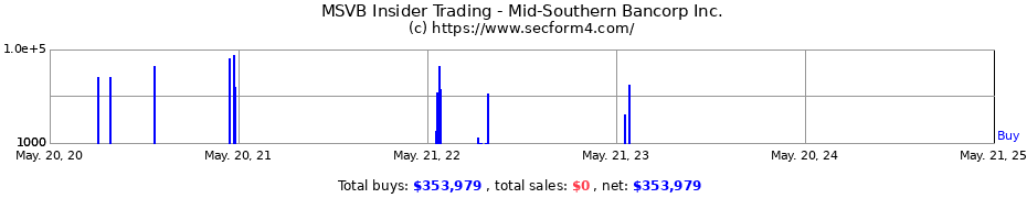 Insider Trading Transactions for Mid-Southern Bancorp Inc.