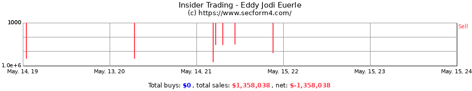 Insider Trading Transactions for Eddy Jodi Euerle
