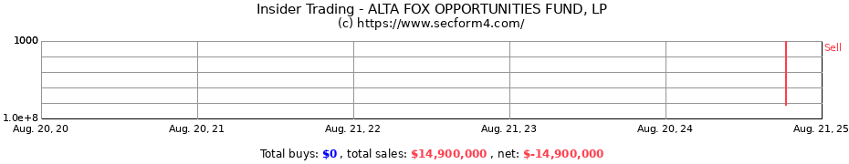 Insider Trading Transactions for ALTA FOX OPPORTUNITIES FUND, LP