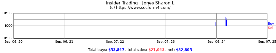 Insider Trading Transactions for Jones Sharon L