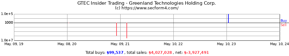 Insider Trading Transactions for Greenland Technologies Holding Corporation