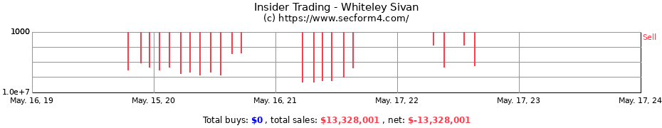 Insider Trading Transactions for Whiteley Sivan
