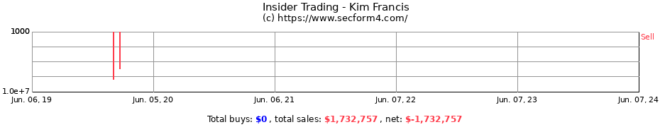 Insider Trading Transactions for Kim Francis