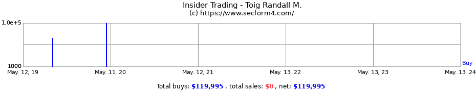 Insider Trading Transactions for Toig Randall M.