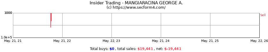 Insider Trading Transactions for MANGIARACINA GEORGE A.