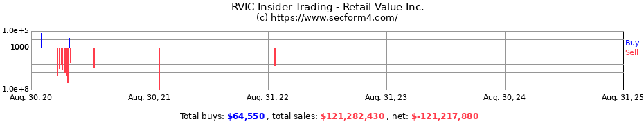 Insider Trading Transactions for RETAIL VALUE INC