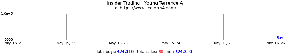 Insider Trading Transactions for Young Terrence A