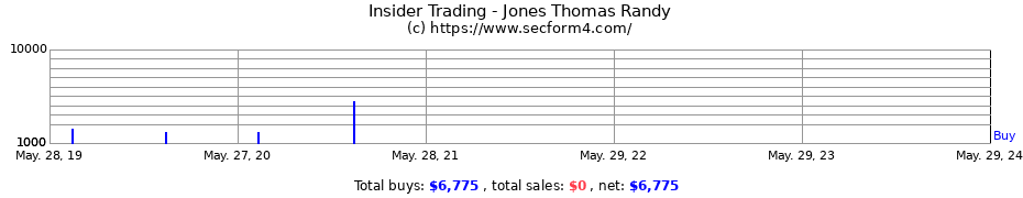 Insider Trading Transactions for Jones Thomas Randy