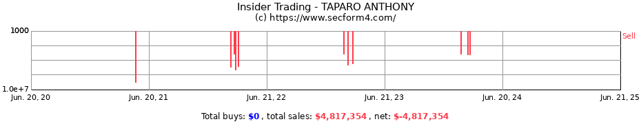 Insider Trading Transactions for TAPARO ANTHONY