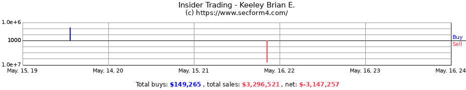 Insider Trading Transactions for Keeley Brian E.