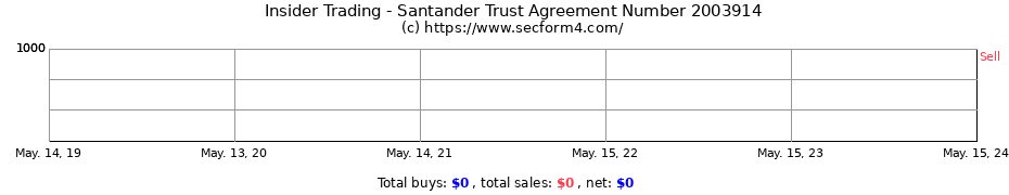 Insider Trading Transactions for Santander Trust Agreement Number 2003914