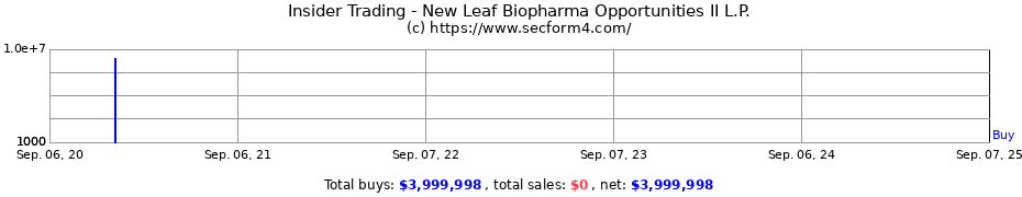 Insider Trading Transactions for New Leaf Biopharma Opportunities II L.P.