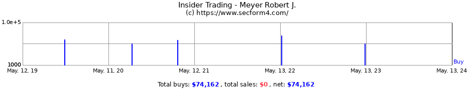 Insider Trading Transactions for Meyer Robert J.
