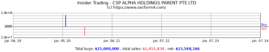 Insider Trading Transactions for CSP ALPHA HOLDINGS PARENT PTE LTD
