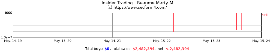 Insider Trading Transactions for Reaume Marty M