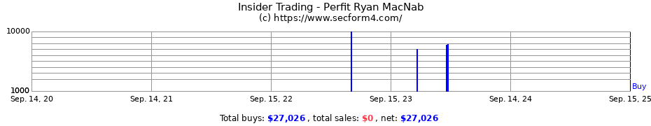 Insider Trading Transactions for Perfit Ryan MacNab